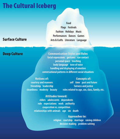iceberg concept of culture